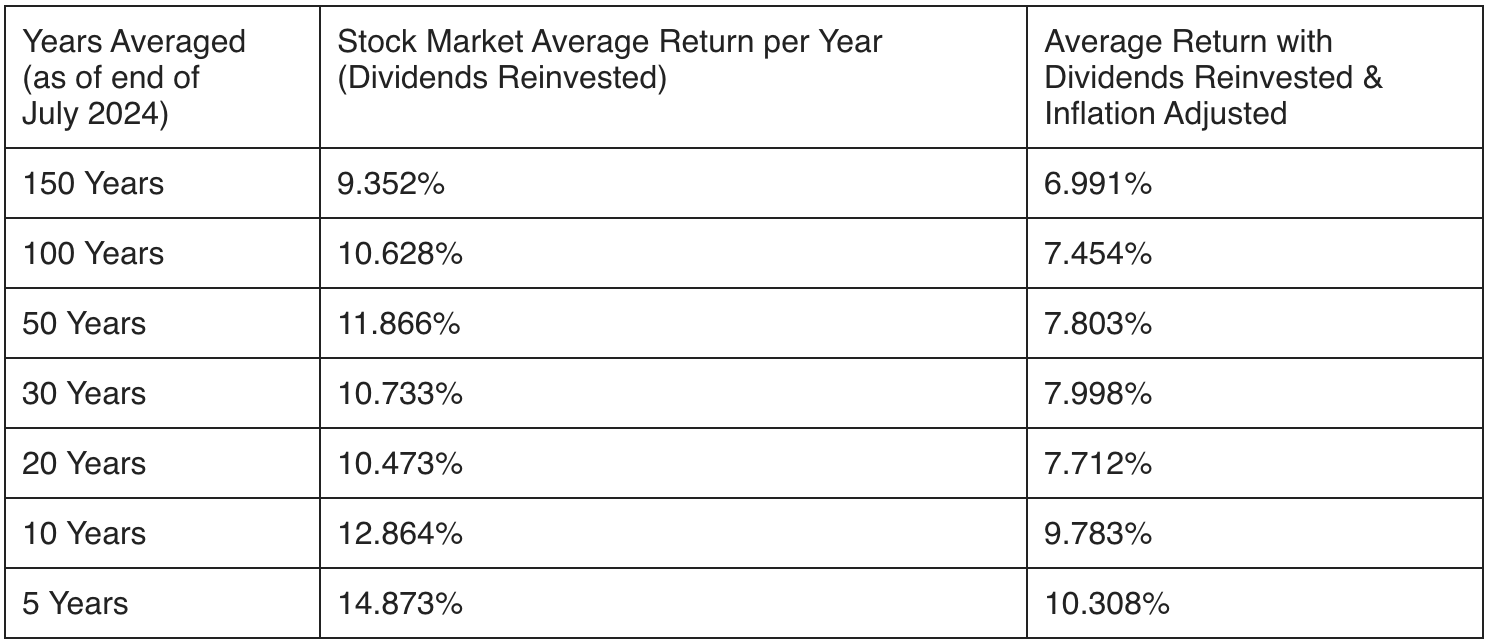 S&P 500 Compounded Annual Return