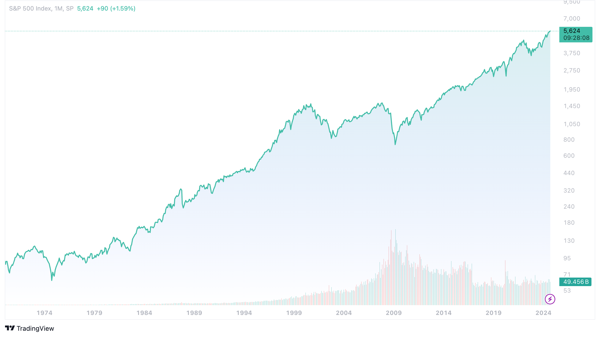 S&P 500 Index 40 Years Chart