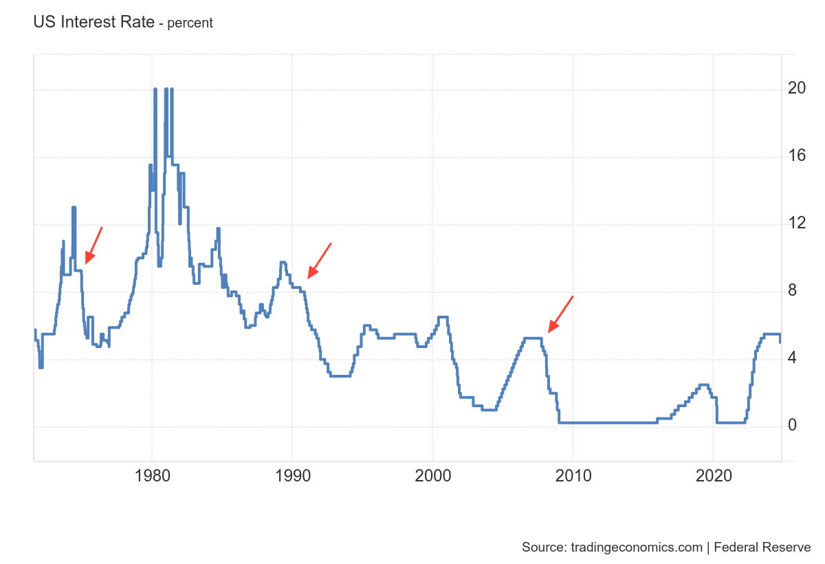 Historical US Federal Fund Interest Rate from 1971