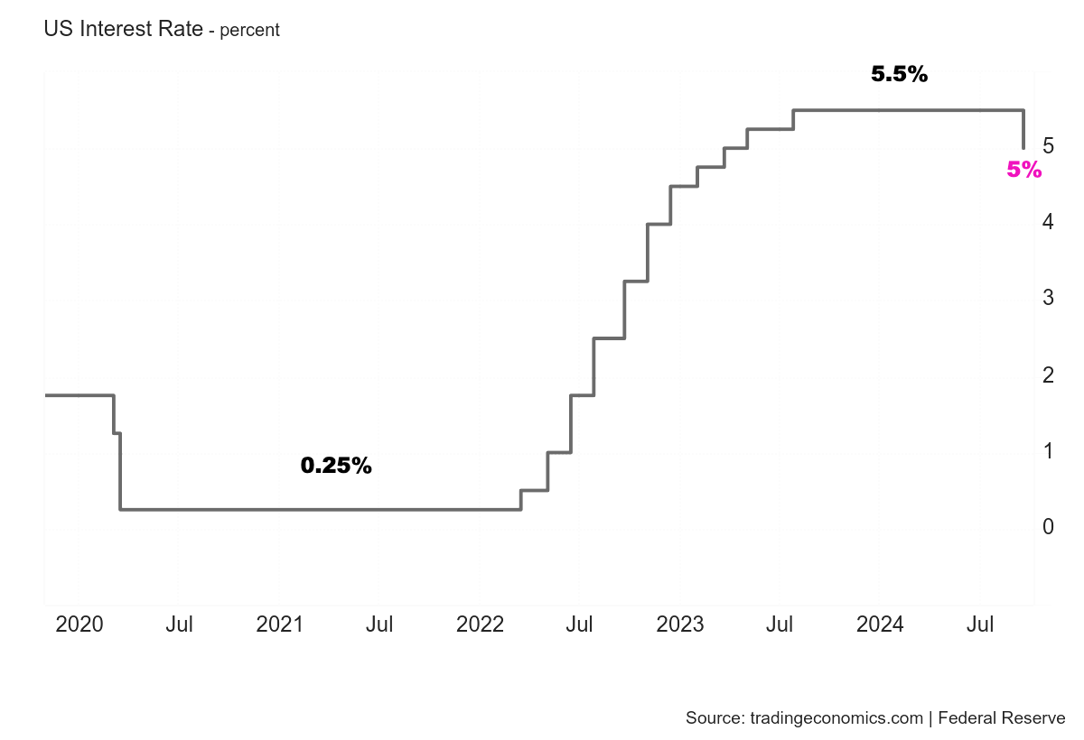 US Federal Fund Interest Rate 2020-2024