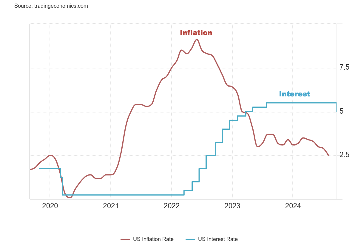 US Inflation Rate vs Federal Funds Interest Rate