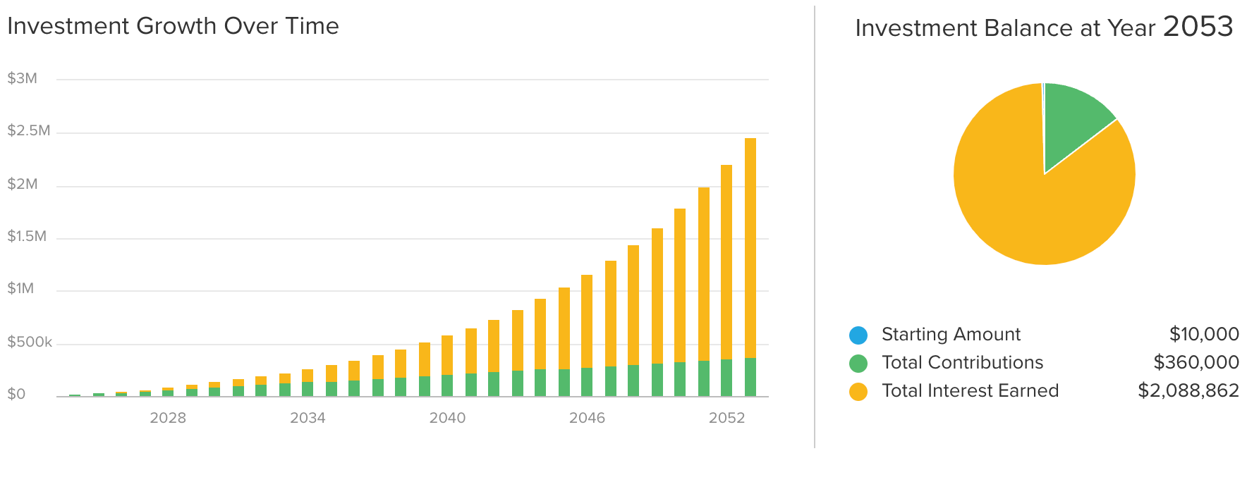 Investment growth over time