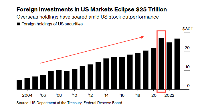 Foreign Investments in US Markets