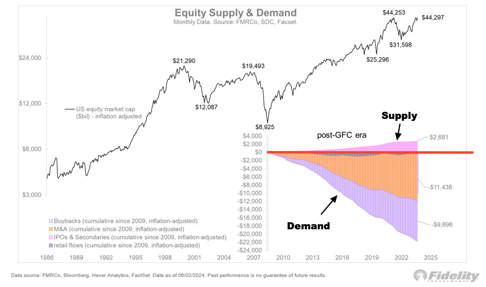 US Equity Supply & Demand 